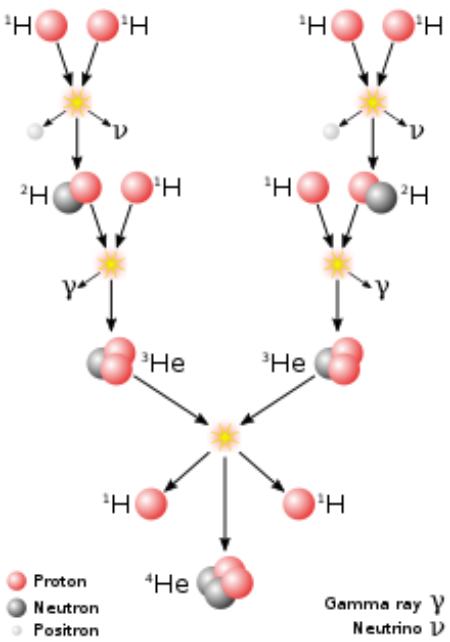 تصویری از توالی واکنش زنجیره ای پروتون-پروتون
