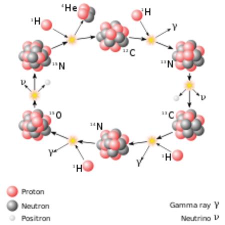 نمای کلی چرخه CNO-I - هسته هلیوم در مرحله بالا سمت چپ آزاد می شود