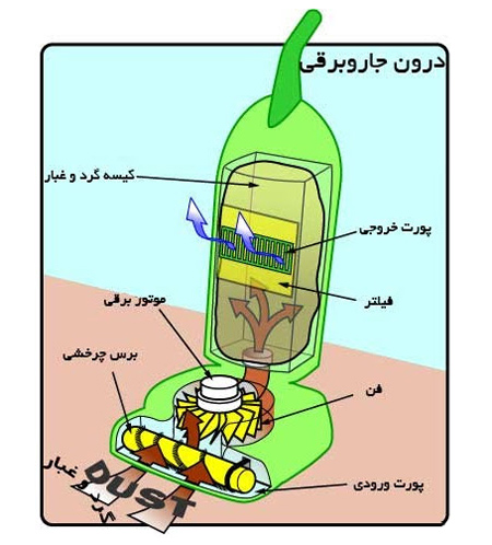 نحوه کار کردن جارو برقی,آشنایی با کارکردن جاروبرقی