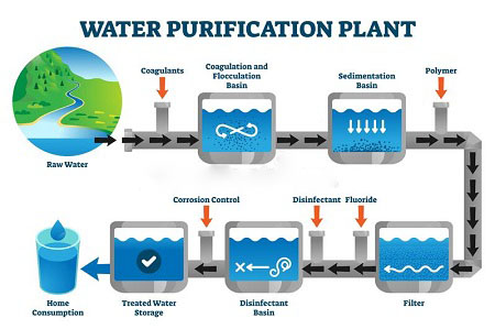 مراحل تصفیه آب شهری, تصفیه آب, مراحل تصفیه آب