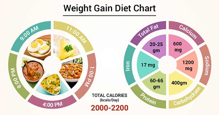 بهترین زمان خوردن شام برای افزایش وزن, مصرف غذاهای پرکالری در شب, بهترین زمان غذا خوردن برای چاقی